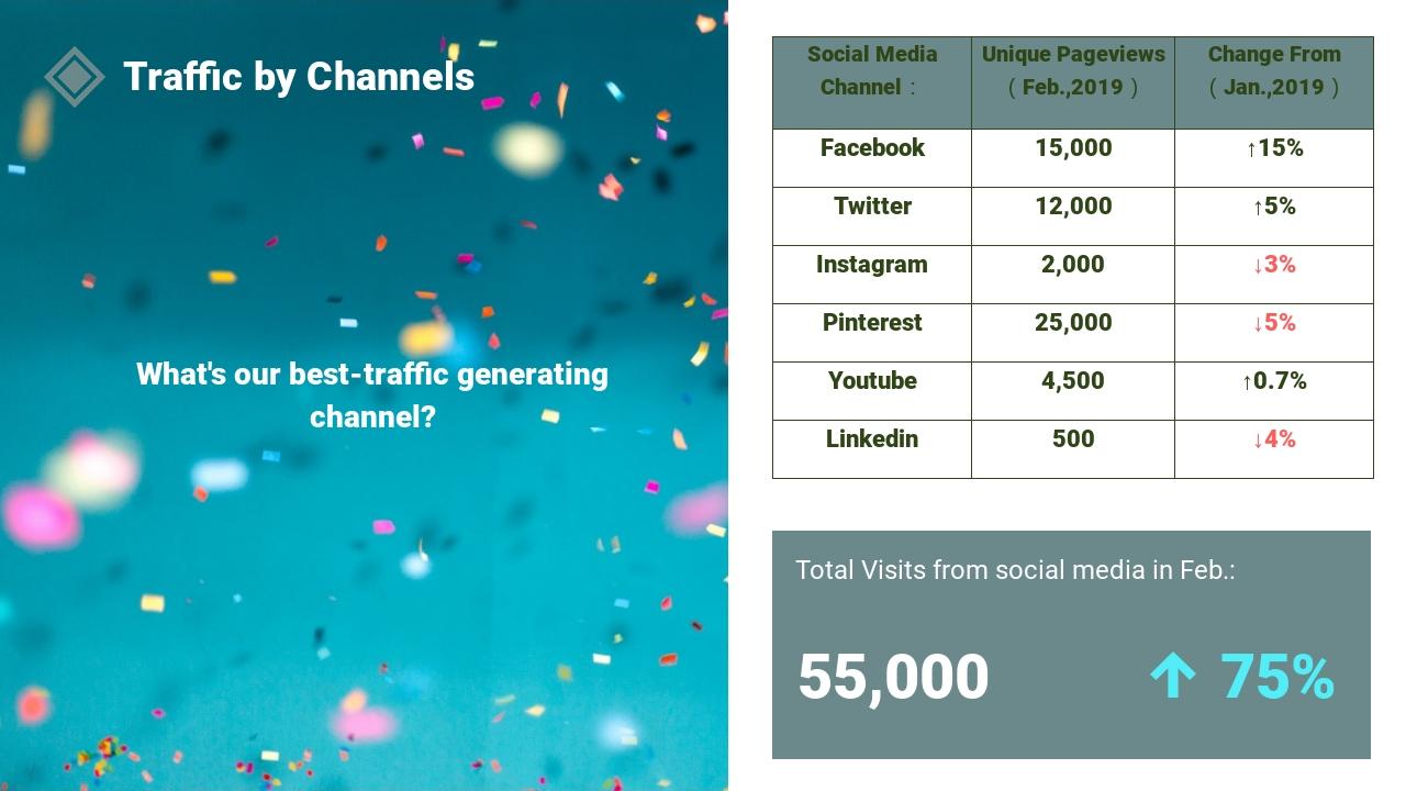 市场投放市场营销总结报告PPT-Traffic by Channels