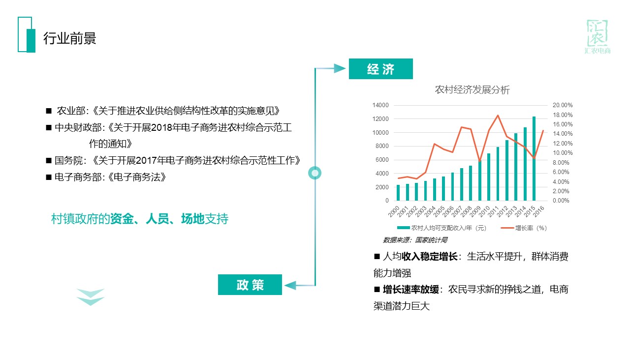 农村电商汇农电商商业计划书BY疯狂BP-undefined