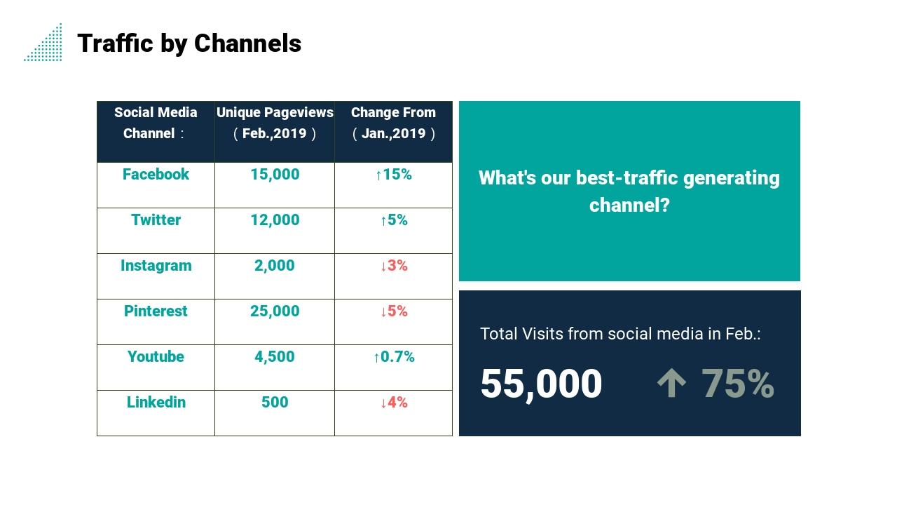 营销推广方案结案英文PPT模板-Traffic by Channels