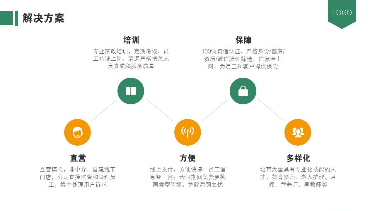 生活家政服务平台O2O商业计划书模板-解决方案